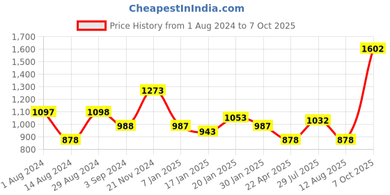 tatacliq.com Fablestreet Lavender Relaxed Fit Top fablestreet Price History Graph from 1 Aug 2024 to 7 Oct 2025