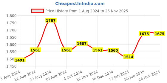 tatacliq.com Fablestreet Lavender Relaxed Fit Top fablestreet Price History Graph from 1 Aug 2024 to 26 Nov 2025