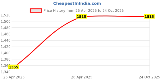 tatacliq.com Fablestreet Lavender Relaxed Fit Top fablestreet Price History Graph from 25 Apr 2025 to 24 Oct 2025