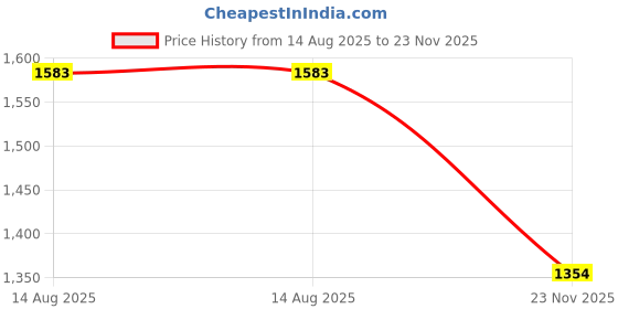 tatacliq.com Fablestreet Lavender Relaxed Fit Top fablestreet Price History Graph from 14 Aug 2025 to 23 Nov 2025