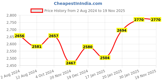 tatacliq.com Fablestreet Light Beige & Black Printed A Line Dress fablestreet Price History Graph from 2 Aug 2024 to 18 Nov 2025