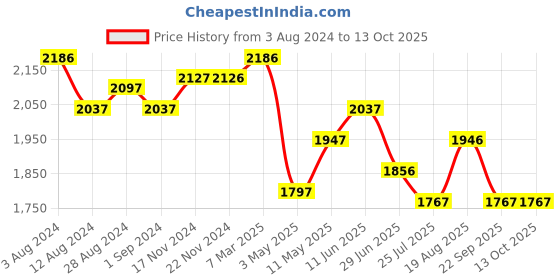 tatacliq.com Fablestreet Light Beige Printed Top fablestreet Price History Graph from 3 Aug 2024 to 13 Oct 2025