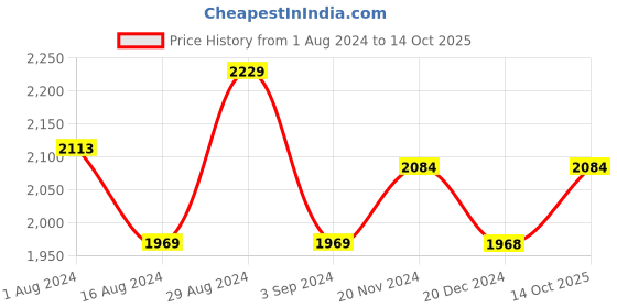 tatacliq.com Fablestreet Light Beige Striped Flared Fit Mid Rise Pants fablestreet Price History Graph from 1 Aug 2024 to 14 Oct 2025