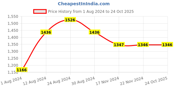 tatacliq.com Fablestreet Light Beige Tank Top fablestreet Price History Graph from 1 Aug 2024 to 23 Oct 2025