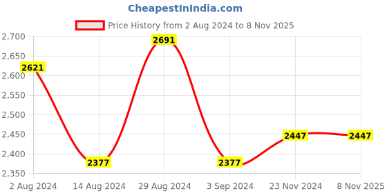 tatacliq.com Fablestreet Light Blue Cotton Relaxed Fit A Line Dress fablestreet Price History Graph from 2 Aug 2024 to 6 Nov 2025