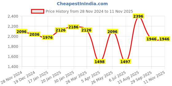tatacliq.com Fablestreet Light Blue Cotton Relaxed Fit Shift Dress fablestreet Price History Graph from 28 Nov 2024 to 7 Nov 2025