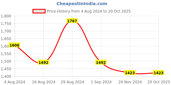 tatacliq.com Fablestreet Light Blue Linen Relaxed Fit Top fablestreet Price History Graph from 4 Aug 2024 to 20 Oct 2025