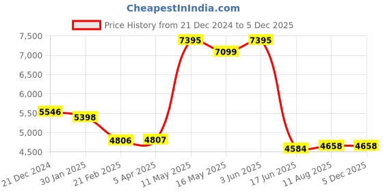 tatacliq.com Fablestreet Light Blue Regular Fit Trench Coat fablestreet Price History Graph from 21 Dec 2024 to 3 Dec 2025