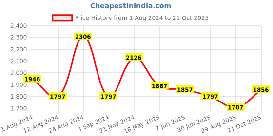 tatacliq.com Fablestreet Light Blue Relaxed Fit Mid Rise Trousers fablestreet Price History Graph from 1 Aug 2024 to 21 Oct 2025