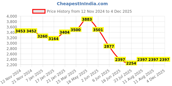 tatacliq.com Fablestreet Light Blue Relaxed Fit Single Breasted Blazer fablestreet Price History Graph from 12 Nov 2024 to 4 Dec 2025