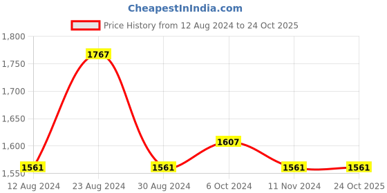 tatacliq.com Fablestreet Light Green Cotton Relaxed Fit Shirt fablestreet Price History Graph from 12 Aug 2024 to 23 Oct 2025