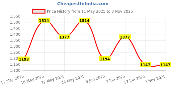 tatacliq.com Fablestreet Light Green Cotton Relaxed Fit Shirt fablestreet Price History Graph from 11 May 2025 to 2 Nov 2025