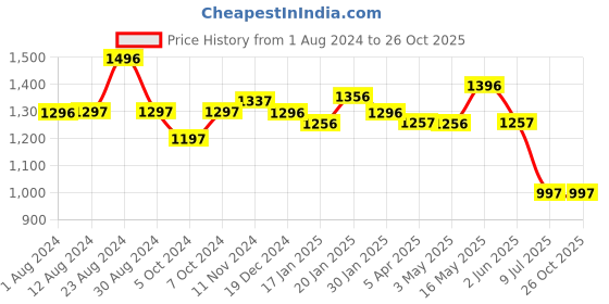 tatacliq.com Fablestreet Light Grey Camisole fablestreet Price History Graph from 1 Aug 2024 to 26 Oct 2025