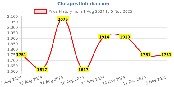 tatacliq.com Fablestreet Light Purple Top fablestreet Price History Graph from 1 Aug 2024 to 2 Nov 2025