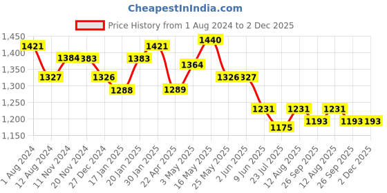 tatacliq.com Fablestreet Lilac & White Floral Print Top fablestreet Price History Graph from 1 Aug 2024 to 1 Dec 2025