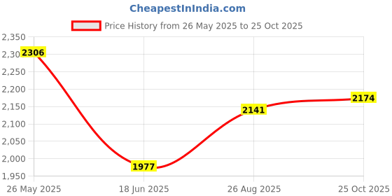 tatacliq.com Fablestreet Lilac & White Floral Print Wrap Dress fablestreet Price History Graph from 26 May 2025 to 25 Oct 2025