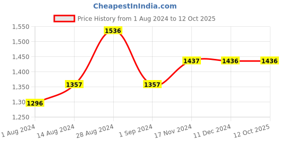 tatacliq.com Fablestreet Lilac Cotton Color-Block Top fablestreet Price History Graph from 1 Aug 2024 to 12 Oct 2025