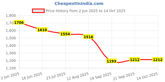 tatacliq.com Fablestreet Lilac Floral Button Down Top fablestreet Price History Graph from 2 Jun 2025 to 14 Oct 2025