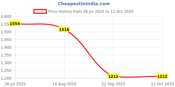 tatacliq.com Fablestreet Lilac Floral Button Down Top fablestreet Price History Graph from 26 Jul 2025 to 12 Oct 2025