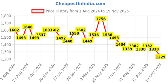 tatacliq.com Fablestreet Lilac Linen Relaxed Fit Top fablestreet Price History Graph from 1 Aug 2024 to 19 Nov 2025