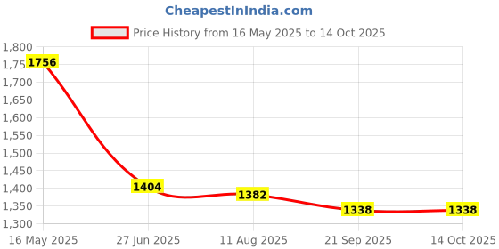 tatacliq.com Fablestreet Lilac Linen Relaxed Fit Top fablestreet Price History Graph from 16 May 2025 to 14 Oct 2025
