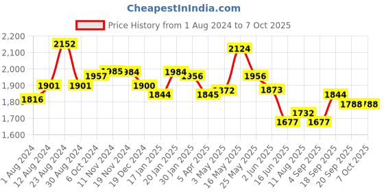 tatacliq.com FableStreet Lilac Regular Fit Pants fablestreet Price History Graph from 1 Aug 2024 to 6 Oct 2025