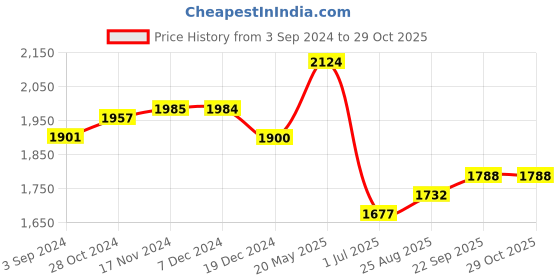 tatacliq.com FableStreet Lilac Regular Fit Pants fablestreet Price History Graph from 3 Sep 2024 to 28 Oct 2025