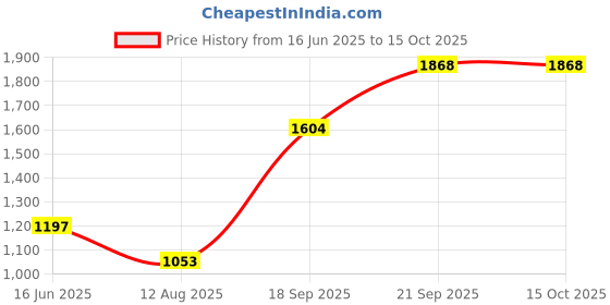 tatacliq.com Fablestreet Lilac Relaxed Fit Sweater fablestreet Price History Graph from 16 Jun 2025 to 14 Oct 2025