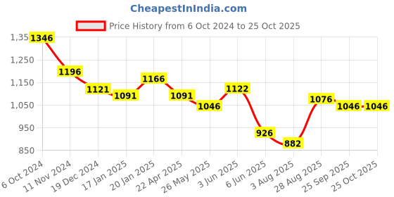 tatacliq.com Fablestreet Lime Green Relaxed Fit Top fablestreet Price History Graph from 6 Oct 2024 to 25 Oct 2025