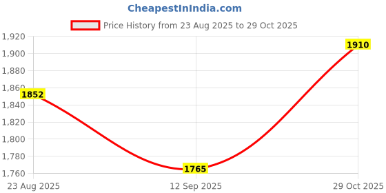 tatacliq.com FableStreet LivIn Air Straight Fit High-Rise Regular Trousers fablestreet Price History Graph from 23 Aug 2025 to 29 Oct 2025