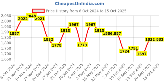 tatacliq.com FableStreet Livin Bootcut Trousers fablestreet Price History Graph from 6 Oct 2024 to 15 Oct 2025