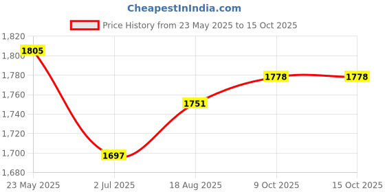 tatacliq.com FableStreet Livin Bootcut Trousers fablestreet Price History Graph from 23 May 2025 to 15 Oct 2025