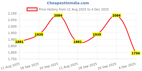 tatacliq.com FableStreet Livin Striped Wide Leg Trousers fablestreet Price History Graph from 11 Aug 2025 to 4 Dec 2025
