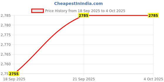 tatacliq.com Fablestreet Magenta Polyester Solid Trousers fablestreet Price History Graph from 18 Sep 2025 to 4 Oct 2025