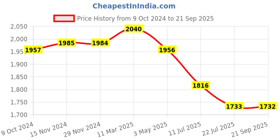 tatacliq.com FableStreet Magenta Regular Fit Top fablestreet Price History Graph from 9 Oct 2024 to 21 Sep 2025