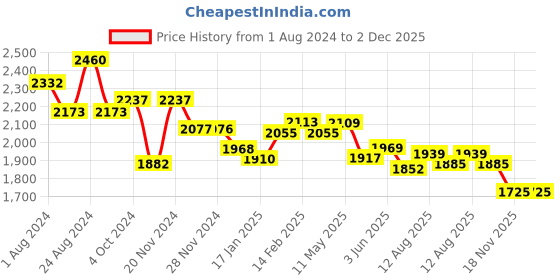 tatacliq.com FableStreet Maroon A-Line Dress fablestreet Price History Graph from 1 Aug 2024 to 2 Dec 2025