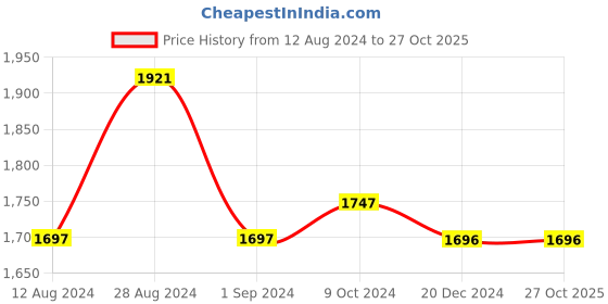 tatacliq.com Fablestreet Maroon Above Knee Skirt fablestreet Price History Graph from 12 Aug 2024 to 27 Oct 2025