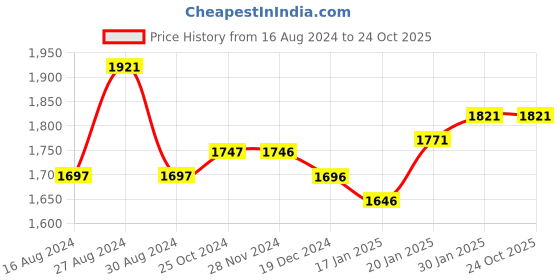 tatacliq.com Fablestreet Maroon Above Knee Skirt fablestreet Price History Graph from 16 Aug 2024 to 24 Oct 2025