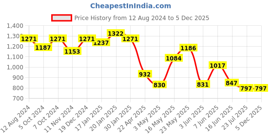 tatacliq.com Fablestreet Maroon & Navy Striped Top fablestreet Price History Graph from 12 Aug 2024 to 5 Dec 2025
