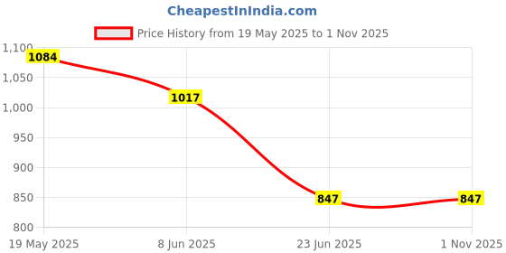 tatacliq.com Fablestreet Maroon & Navy Striped Top fablestreet Price History Graph from 19 May 2025 to 1 Nov 2025