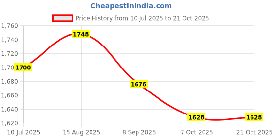 tatacliq.com Fablestreet Maroon & White Floral Print Top fablestreet Price History Graph from 10 Jul 2025 to 20 Oct 2025