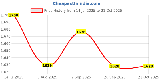 tatacliq.com Fablestreet Maroon & White Floral Print Top fablestreet Price History Graph from 14 Jul 2025 to 20 Oct 2025