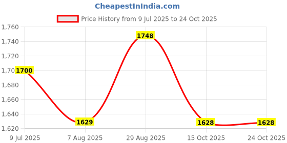 tatacliq.com Fablestreet Maroon & White Floral Print Top fablestreet Price History Graph from 9 Jul 2025 to 23 Oct 2025
