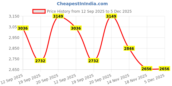 tatacliq.com Fablestreet Maroon Fitted Dress fablestreet Price History Graph from 12 Sep 2025 to 5 Dec 2025