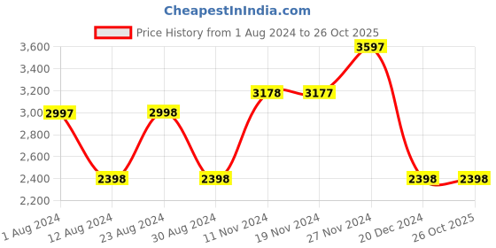 tatacliq.com Fablestreet Maroon Herringbone Pattern Longline Jacket fablestreet Price History Graph from 1 Aug 2024 to 24 Oct 2025