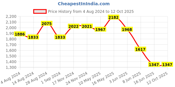 tatacliq.com Fablestreet Maroon Mid Rise Pants fablestreet Price History Graph from 4 Aug 2024 to 12 Oct 2025