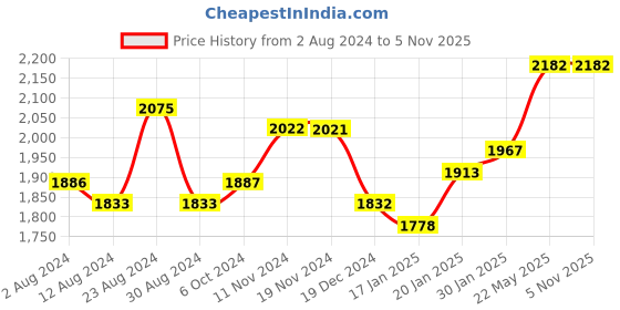 tatacliq.com Fablestreet Maroon Mid Rise Pants fablestreet Price History Graph from 2 Aug 2024 to 3 Nov 2025
