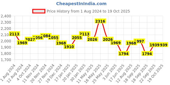 tatacliq.com Fablestreet Maroon Mock Collar Shift dress fablestreet Price History Graph from 1 Aug 2024 to 18 Oct 2025