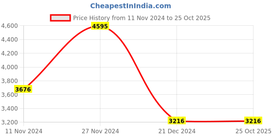 tatacliq.com Fablestreet Maroon Plain Blazer fablestreet Price History Graph from 11 Nov 2024 to 25 Oct 2025