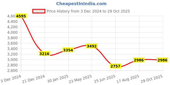 tatacliq.com Fablestreet Maroon Plain Blazer fablestreet Price History Graph from 3 Dec 2024 to 28 Oct 2025